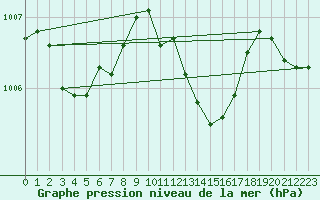 Courbe de la pression atmosphrique pour Braunlauf (Be)