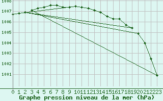 Courbe de la pression atmosphrique pour Setsa