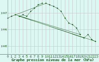 Courbe de la pression atmosphrique pour la bouée 63111