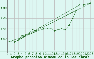 Courbe de la pression atmosphrique pour Wynau