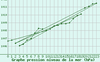 Courbe de la pression atmosphrique pour Oschatz