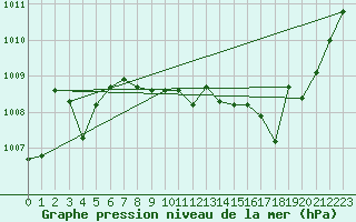 Courbe de la pression atmosphrique pour Le Bourget (93)