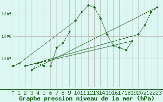 Courbe de la pression atmosphrique pour Ambrieu (01)