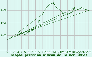 Courbe de la pression atmosphrique pour Recoules de Fumas (48)