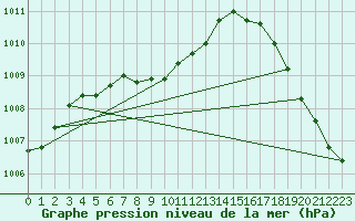 Courbe de la pression atmosphrique pour Midland, Midland International Airport