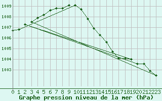 Courbe de la pression atmosphrique pour Neu Ulrichstein