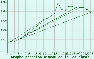 Courbe de la pression atmosphrique pour Svenska Hogarna