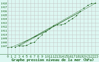 Courbe de la pression atmosphrique pour Pointe de Chassiron (17)