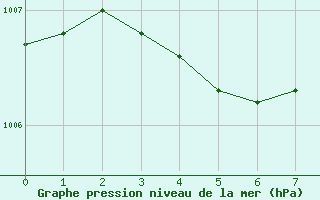 Courbe de la pression atmosphrique pour Pudasjrvi lentokentt