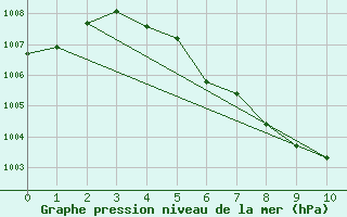 Courbe de la pression atmosphrique pour Ayutthaya