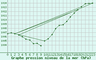 Courbe de la pression atmosphrique pour Rochefort Saint-Agnant (17)