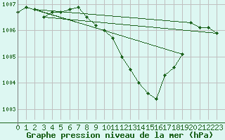 Courbe de la pression atmosphrique pour Wuerzburg