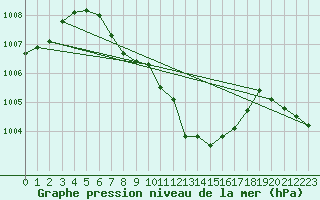 Courbe de la pression atmosphrique pour Isparta