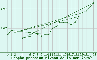 Courbe de la pression atmosphrique pour Edgeoya