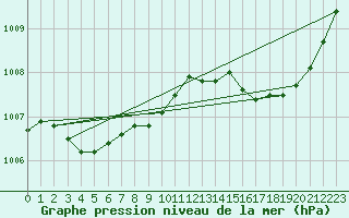 Courbe de la pression atmosphrique pour Solenzara - Base arienne (2B)