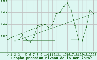 Courbe de la pression atmosphrique pour Nordegg