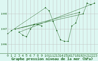 Courbe de la pression atmosphrique pour Holbeach