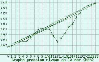 Courbe de la pression atmosphrique pour Bischofshofen