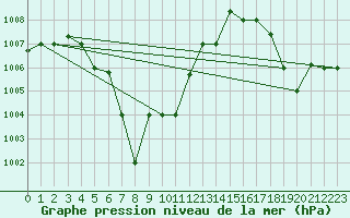 Courbe de la pression atmosphrique pour Sitiawan