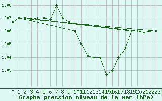 Courbe de la pression atmosphrique pour Aqaba Airport