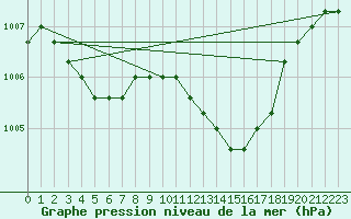 Courbe de la pression atmosphrique pour El Mallol (Esp)