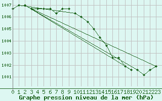 Courbe de la pression atmosphrique pour Dolembreux (Be)