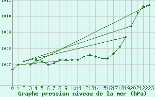 Courbe de la pression atmosphrique pour Tveitsund