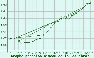 Courbe de la pression atmosphrique pour Gurande (44)