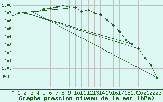 Courbe de la pression atmosphrique pour Varkaus Kosulanniemi