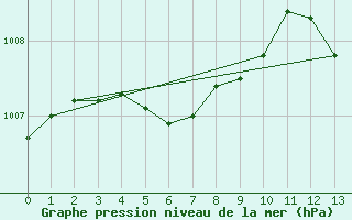 Courbe de la pression atmosphrique pour Gustavsfors