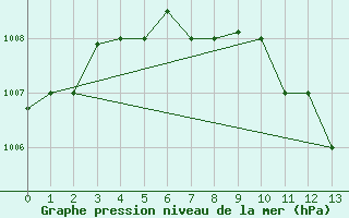Courbe de la pression atmosphrique pour Dubai International Airport