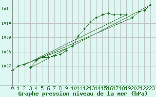 Courbe de la pression atmosphrique pour Grenadier Island