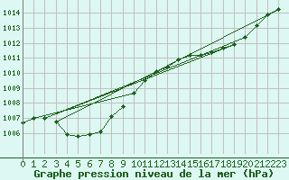 Courbe de la pression atmosphrique pour Pohang