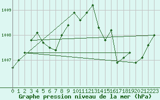 Courbe de la pression atmosphrique pour Guret Grancher (23)