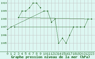 Courbe de la pression atmosphrique pour Aqaba Airport