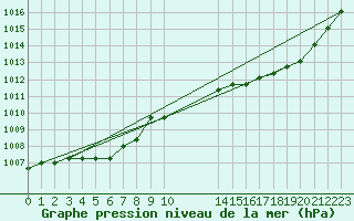 Courbe de la pression atmosphrique pour Manlleu (Esp)