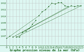 Courbe de la pression atmosphrique pour Inverbervie