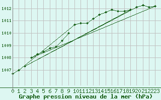 Courbe de la pression atmosphrique pour Lerwick