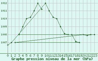 Courbe de la pression atmosphrique pour Biskra