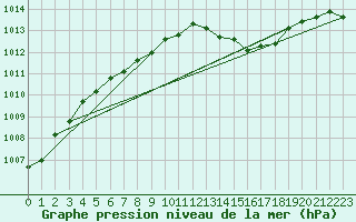 Courbe de la pression atmosphrique pour Le Luc - Cannet des Maures (83)