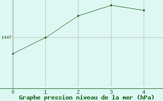 Courbe de la pression atmosphrique pour La Pocatiere