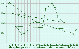 Courbe de la pression atmosphrique pour Landser (68)