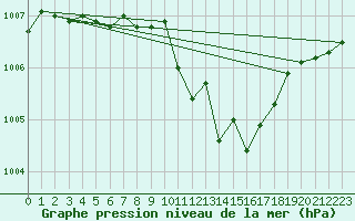 Courbe de la pression atmosphrique pour Wiesenburg