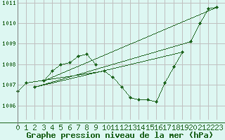 Courbe de la pression atmosphrique pour Weiden