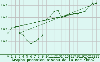 Courbe de la pression atmosphrique pour Marseille - Saint-Loup (13)