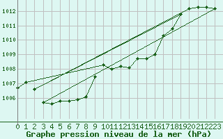 Courbe de la pression atmosphrique pour Capo Bellavista