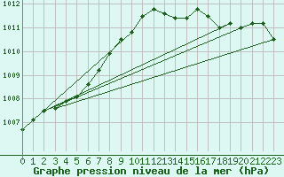 Courbe de la pression atmosphrique pour Bridel (Lu)