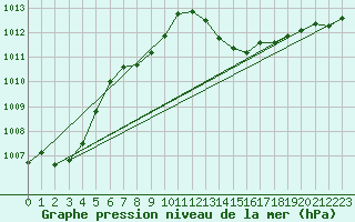Courbe de la pression atmosphrique pour Lhospitalet (46)