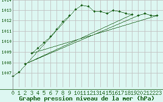 Courbe de la pression atmosphrique pour Lagarrigue (81)