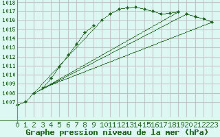 Courbe de la pression atmosphrique pour Shoream (UK)